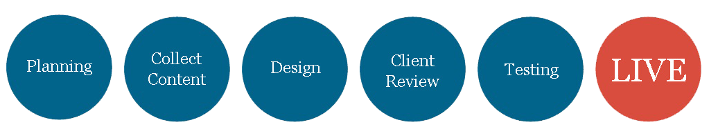 Web Design Process Picture